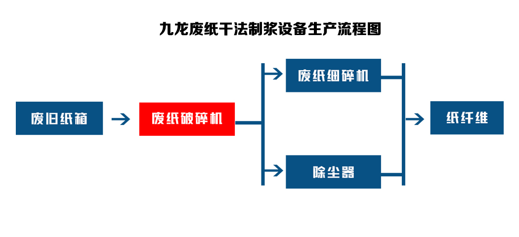 廢紙撕碎機(jī)成為廢紙回收路上的重要設(shè)備(圖3)