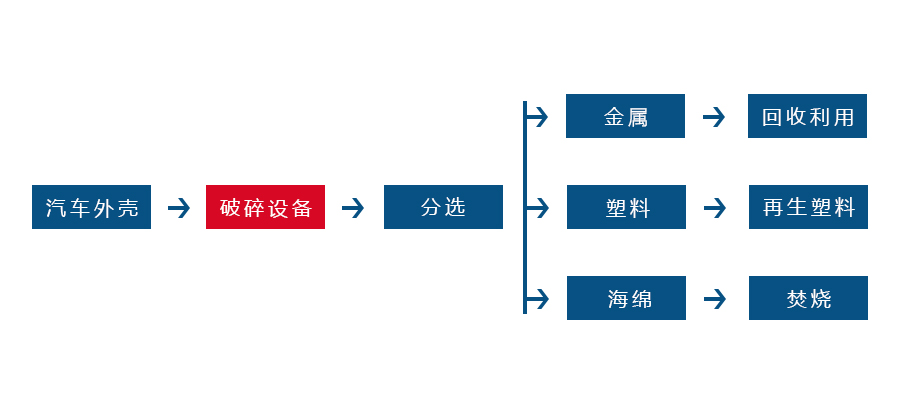 雙軸撕碎機