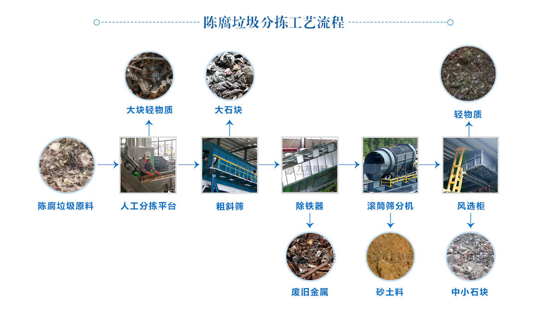 陳腐垃圾分揀處理設(shè)備工藝流程